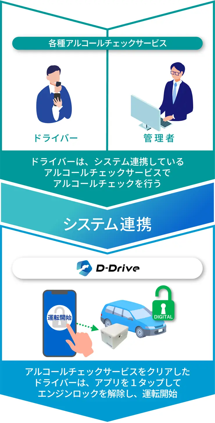 他社のアルコールチェックサービスとの連携も可能