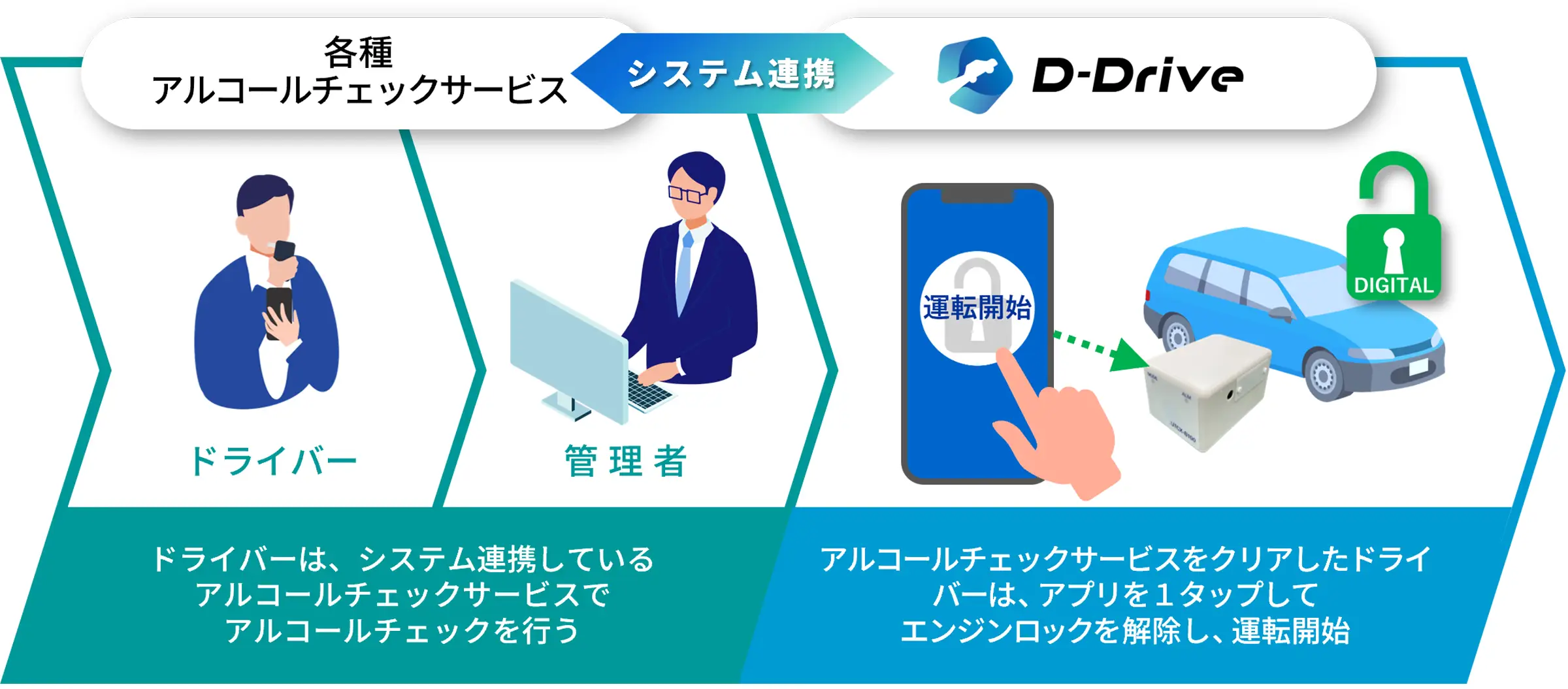 他社のアルコールチェックサービスとの連携も可能