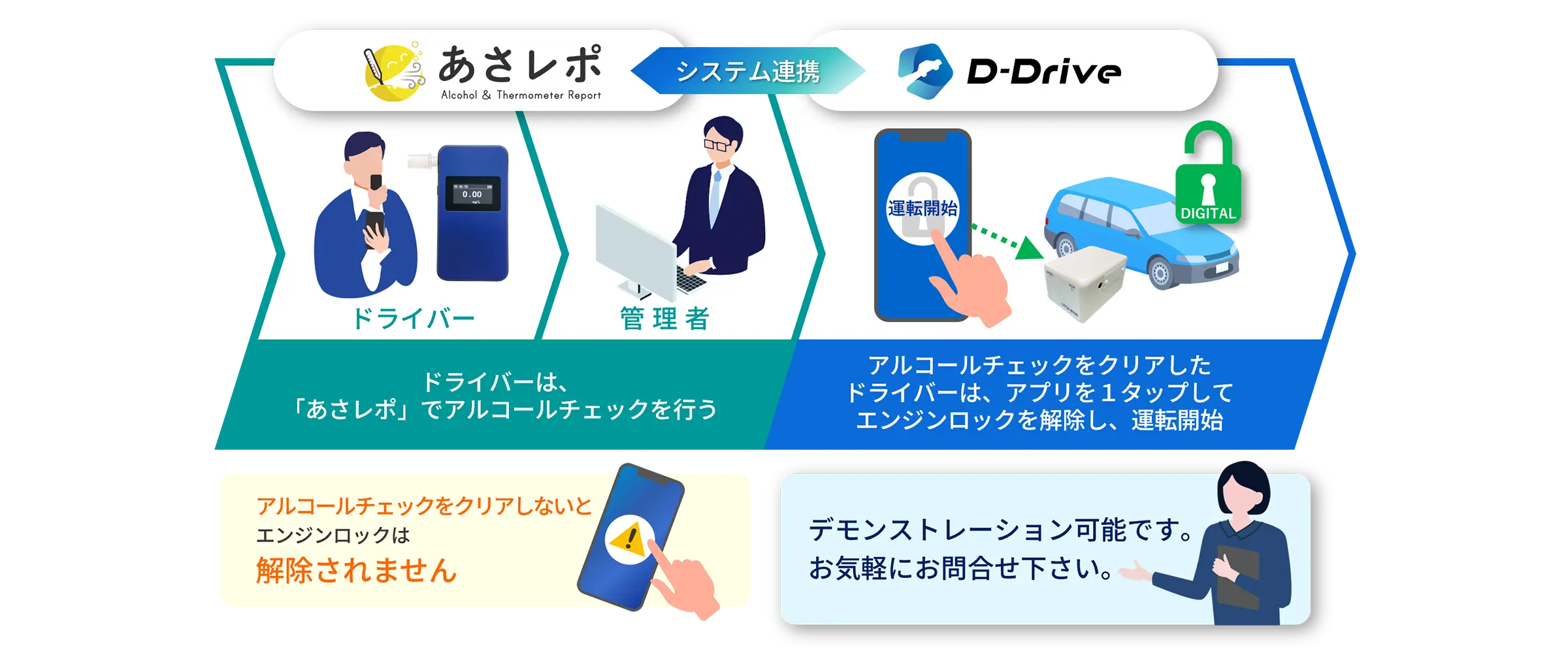 あさレポ連携システム連携図